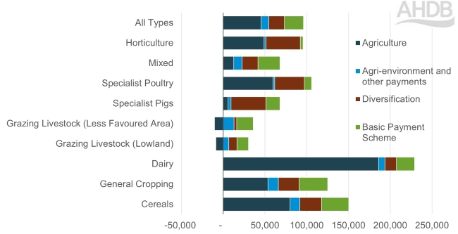 Components of Farm Business Income in England chart.